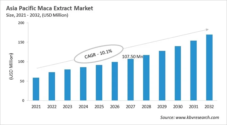 Asia Pacific Maca Extract Market Size, 2021 - 2032