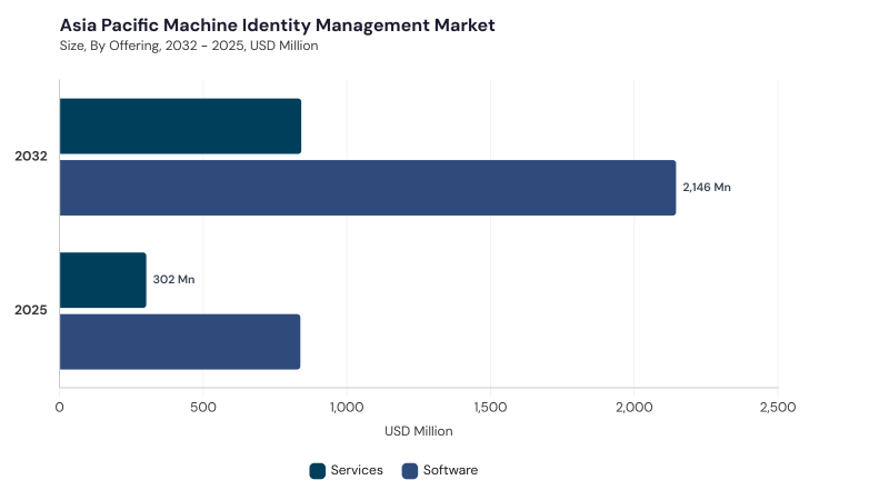 Asia Pacific Machine Identity Management Market segment size and growth forecast Asia Pacific Machine Identity Management Market segment size and growth forecast