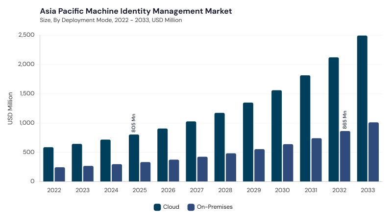 Asia Pacific Machine Identity Management Market size and growth forecast (2022-2033) Asia Pacific Machine Identity Management Market size and growth forecast (2022-2033)
