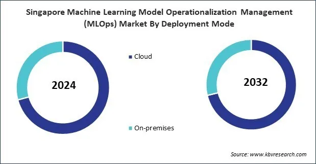 Asia Pacific Machine Learning Model Operationalization Management (MLOps) Market