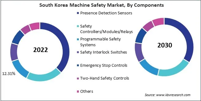 Asia Pacific Machine Safety Market