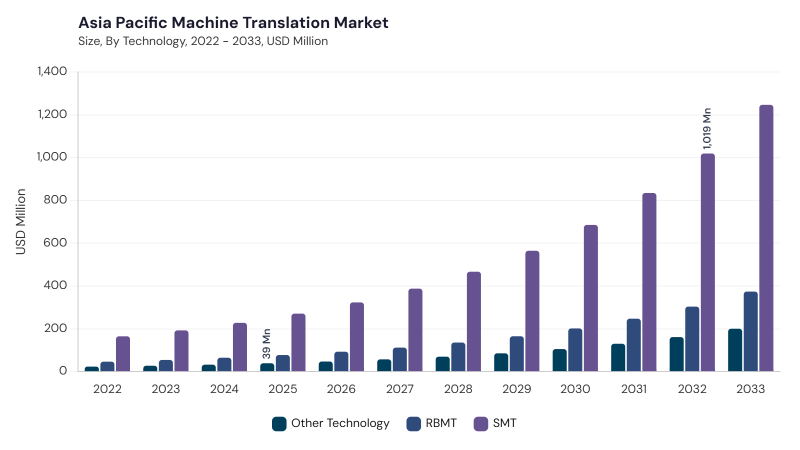 Asia Pacific Machine Translation Market segment size and growth forecast