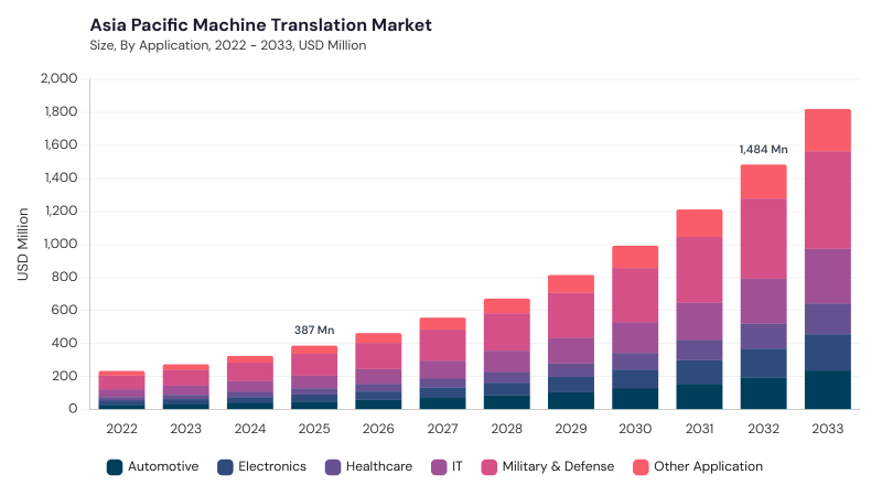 Asia Pacific Machine Translation Market size and growth forecast (2022-2033)