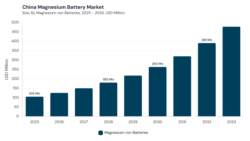Asia Pacific Magnesium Battery Market segment size and growth forecast Asia Pacific Magnesium Battery Market segment size and growth forecast