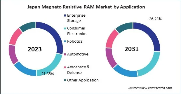 Asia Pacific Magneto Resistive RAM Market Asia Pacific Magneto Resistive RAM Market