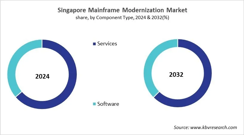 Country Mainframe Modernization Market Size by Segmentation