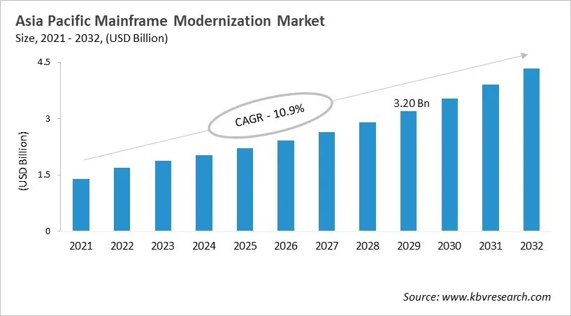 Asia Pacific Mainframe Modernization Market Size, 2021 - 2032