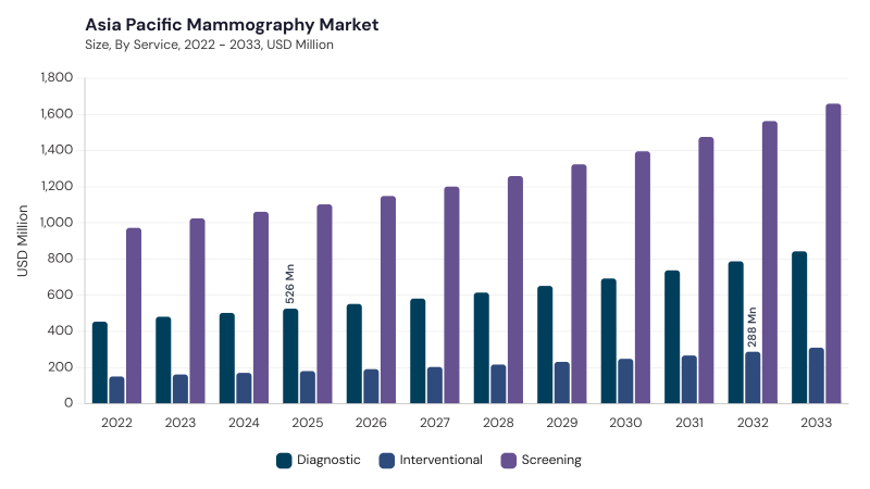 Asia Pacific Mammography Market segment size and growth forecast Asia Pacific Mammography Market segment size and growth forecast