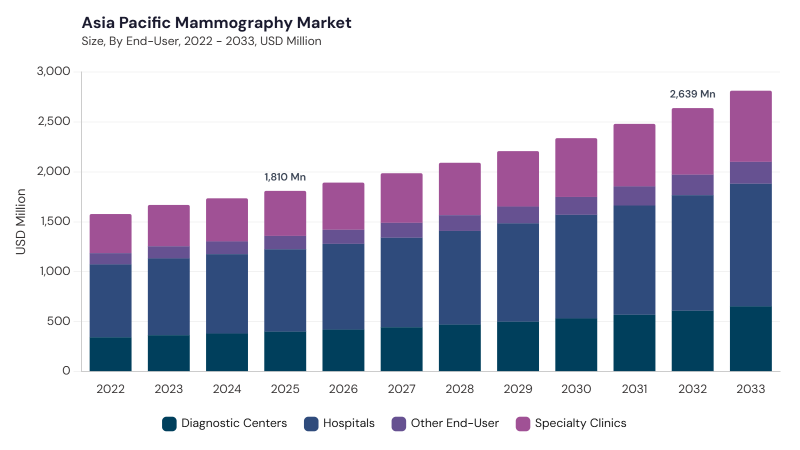 Asia Pacific Mammography Market size and growth forecast (2022-2033) Asia Pacific Mammography Market size and growth forecast (2022-2033)