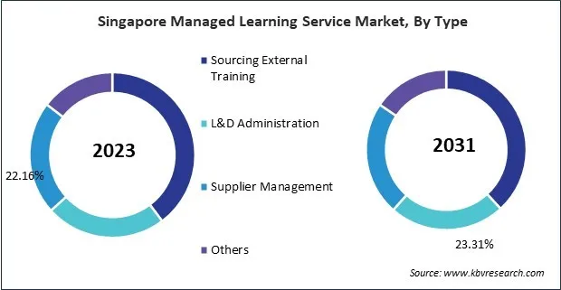 Asia Pacific Managed Learning Service Market 