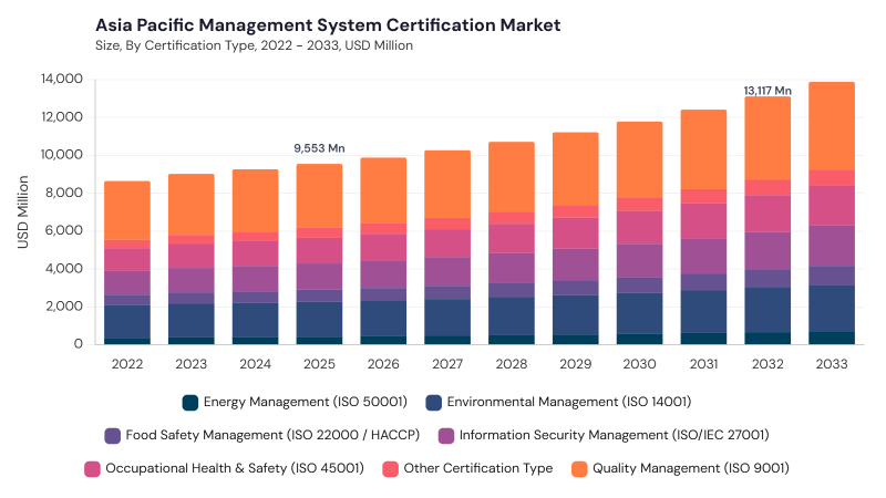 Asia Pacific Management System Certification Market segment size and growth forecast