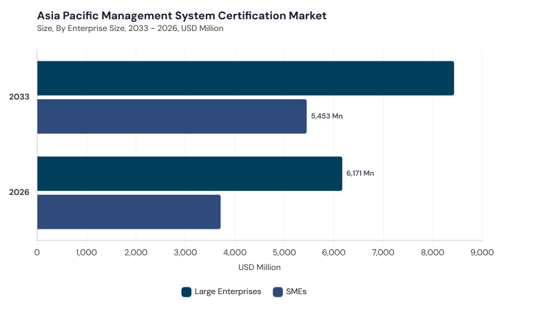 Asia Pacific Management System Certification Market size and growth forecast (2022-2033)