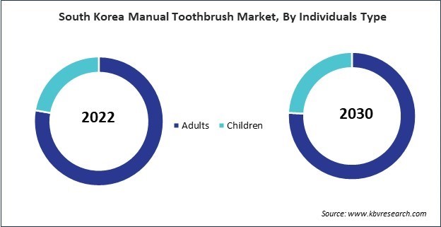 Asia Pacific Manual Toothbrush Market