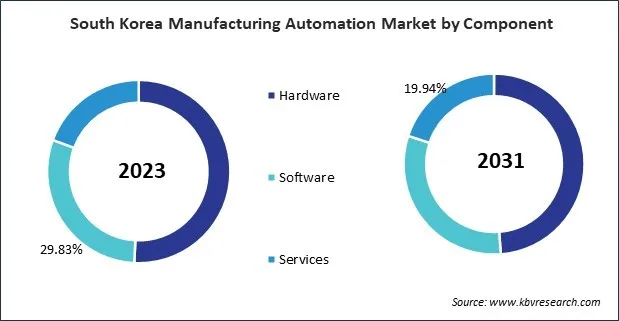 Asia Pacific Manufacturing Automation Market Asia Pacific Manufacturing Automation Market