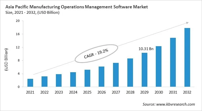 Asia Pacific Manufacturing Operations Management Software Market Size, 2021 - 2032 Asia Pacific Manufacturing Operations Management Software Market Size, 2021 - 2032