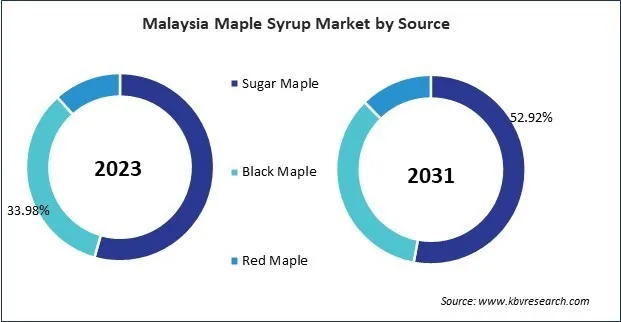 Asia Pacific Maple Syrup Market 