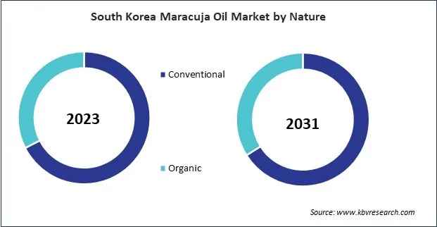 Asia Pacific Maracuja Oil Market Asia Pacific Maracuja Oil Market