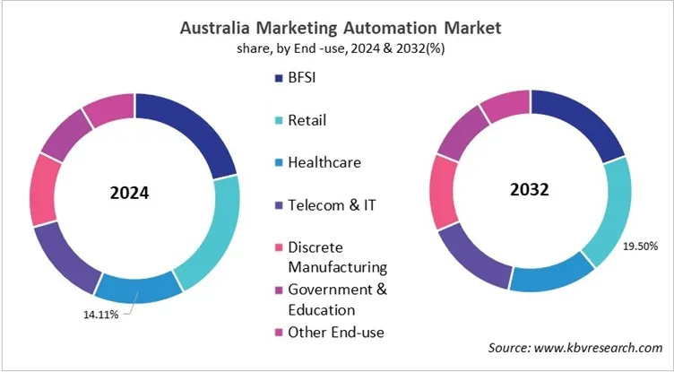 Country Marketing Automation Market Size by Segmentation