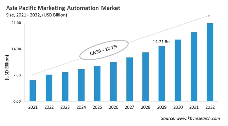 Asia Pacific Marketing Automation Market Size, 2021 - 2032