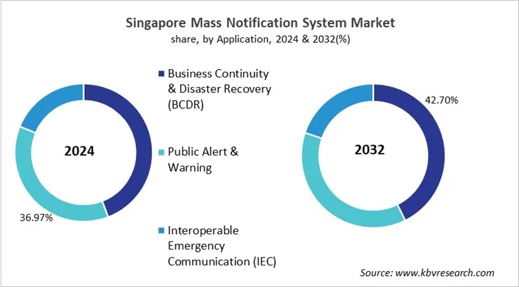 Country Mass Notification System Market Size by Segmentation Country Mass Notification System Market Size by Segmentation