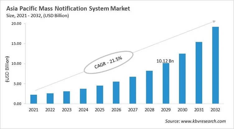 Asia Pacific Mass Notification System Market Size, 2021 - 2032 Asia Pacific Mass Notification System Market Size, 2021 - 2032
