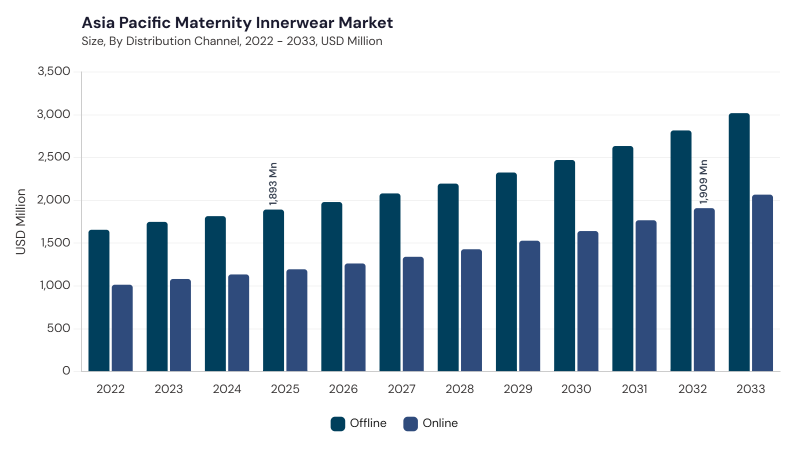 Asia Pacific Maternity Innerwear Market segment size and growth forecast Asia Pacific Maternity Innerwear Market segment size and growth forecast