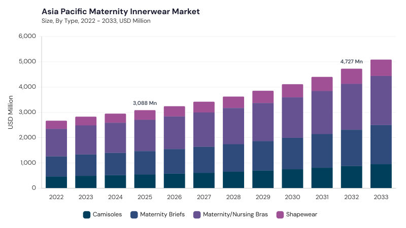Asia Pacific Maternity Innerwear Market size and growth forecast (2022-2033) Asia Pacific Maternity Innerwear Market size and growth forecast (2022-2033)