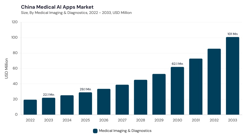 Asia Pacific Medical AI Apps Market segment size and growth forecast