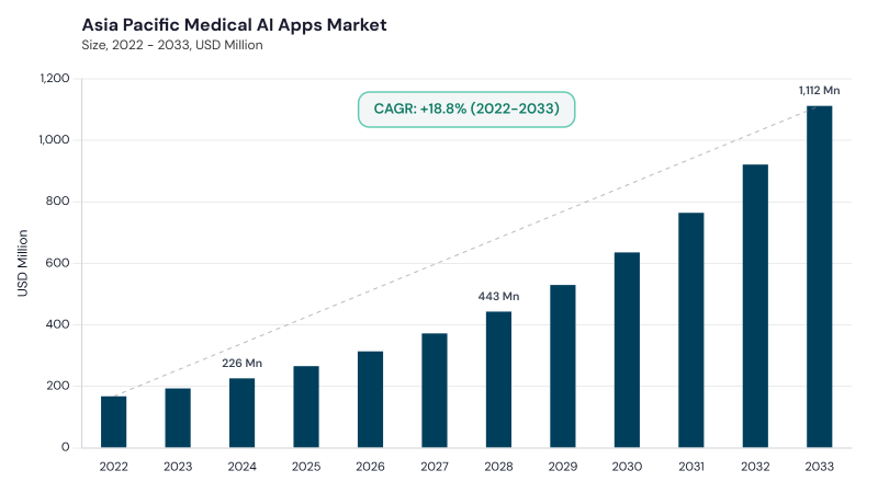 Asia Pacific Medical AI Apps Market size and growth forecast (2022-2033)