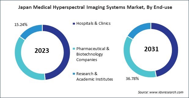 Asia Pacific Medical Hyperspectral Imaging Systems Market