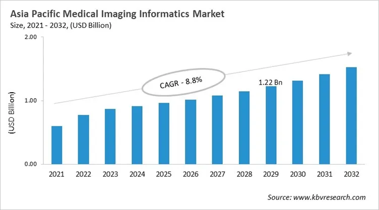 Asia Pacific Medical Imaging Informatics Market Size, 2021 - 2032