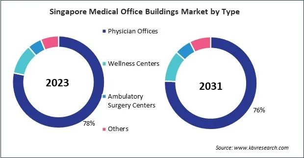 Asia Pacific Medical Office Buildings Market Asia Pacific Medical Office Buildings Market
