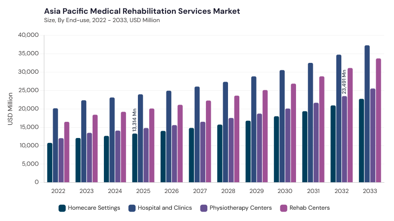 Asia Pacific Medical Rehabilitation Services Market segment size and growth forecast