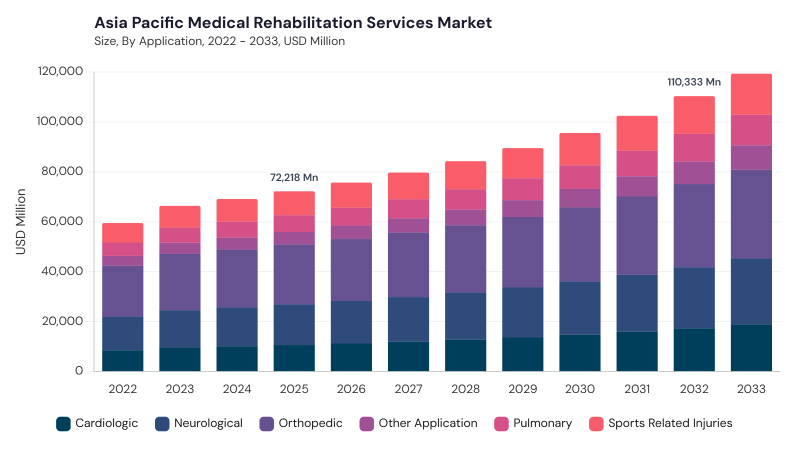 Asia Pacific Medical Rehabilitation Services Market size and growth forecast (2022-2033)