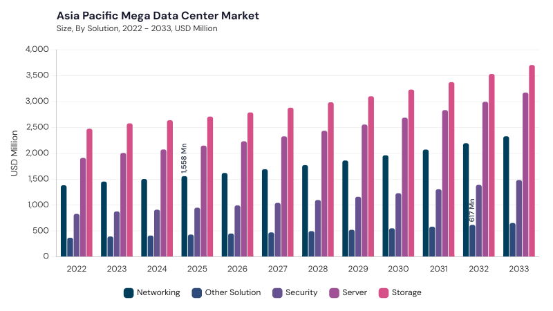 Asia Pacific Mega Data Center Market segment size and growth forecast Asia Pacific Mega Data Center Market segment size and growth forecast