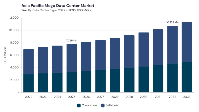 Asia Pacific Mega Data Center Market size and growth forecast (2022-2033) Asia Pacific Mega Data Center Market size and growth forecast (2022-2033)