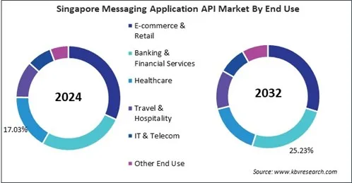 Asia Pacific Messaging Application API Market Asia Pacific Messaging Application API Market