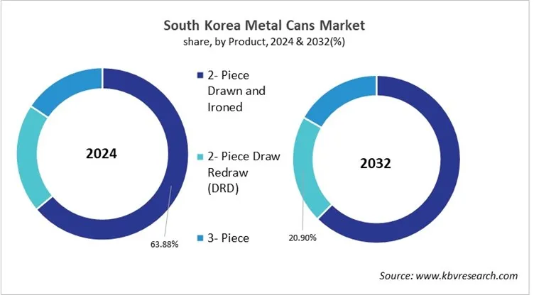 Country Metal Cans Market Size by Segmentation