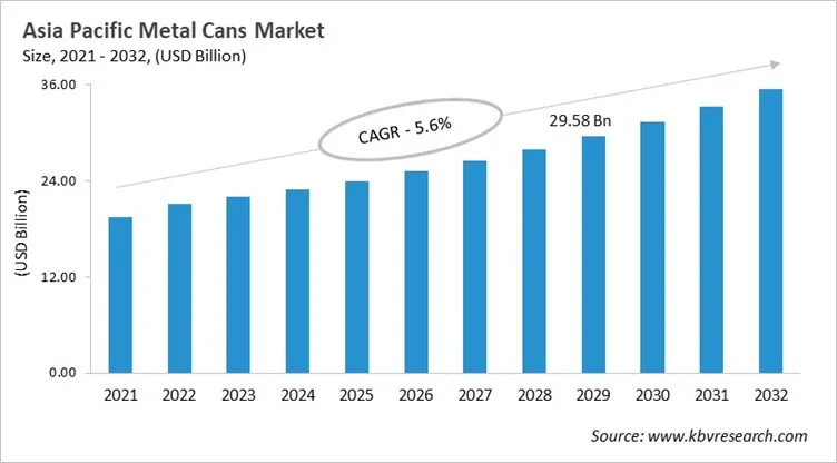 Asia Pacific Metal Cans Market Size, 2021 - 2032