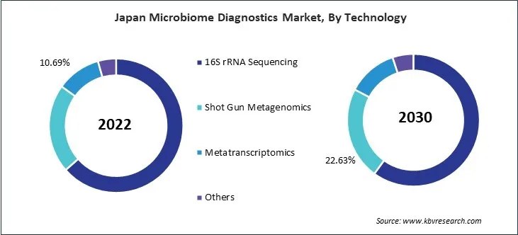 Asia Pacific Microbiome Diagnostics Market Asia Pacific Microbiome Diagnostics Market