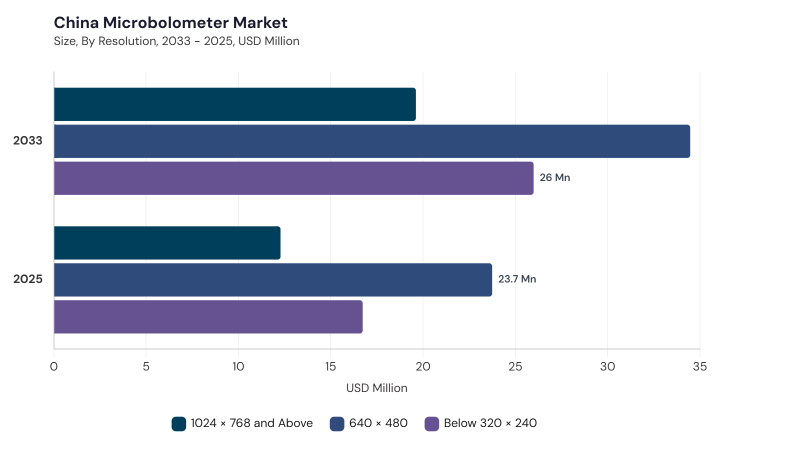 Asia Pacific Microbolometer Market segment size and growth forecast Asia Pacific Microbolometer Market segment size and growth forecast