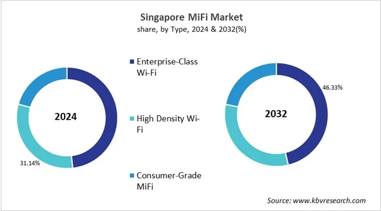 Country MiFi Market Size by Segmentation