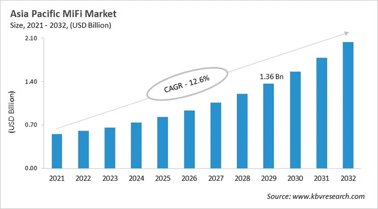 Asia Pacific MiFi Market Size, 2021 - 2032
