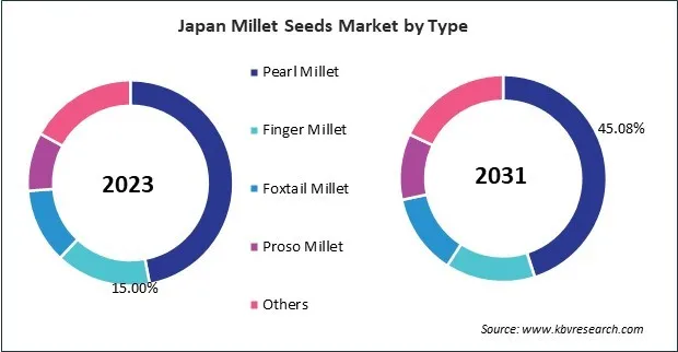 Asia Pacific Millet Seeds Market Asia Pacific Millet Seeds Market