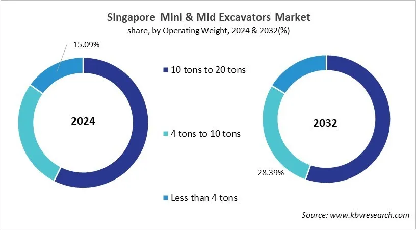 Country Mini and Mid Excavators Market Size by Segmentation