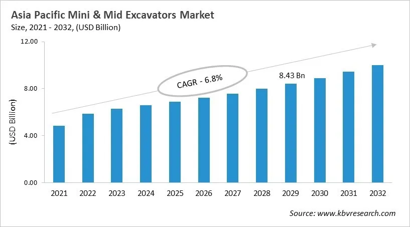 Asia Pacific Mini and Mid Excavators Market Size, 2021 - 2032