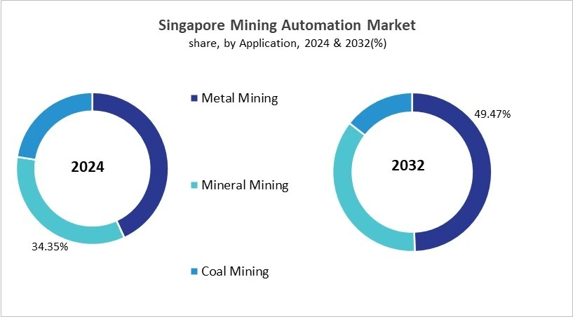 Asia Pacific Mining Automation Market Size by Segmentation Specific with Country Asia Pacific Mining Automation Market Size by Segmentation Specific with Country