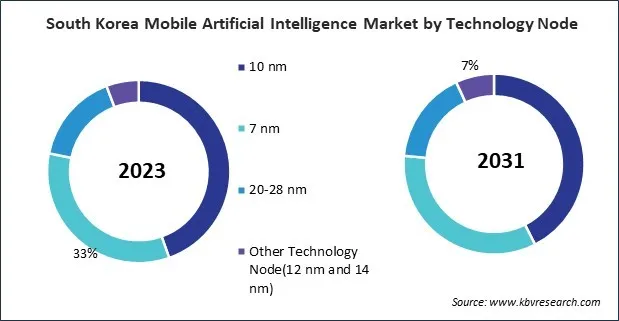 Asia Pacific Mobile Artificial Intelligence Market 