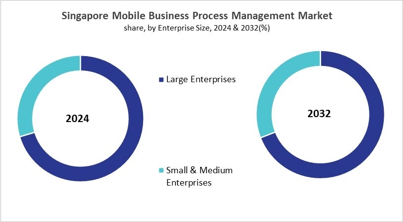 Asia Pacific Mobile Business Process Management Market Size by Segmentation Specific with Country