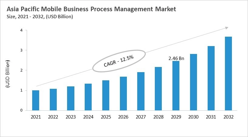 Asia Pacific Mobile Business Process Management Market Size, 2021 - 2032